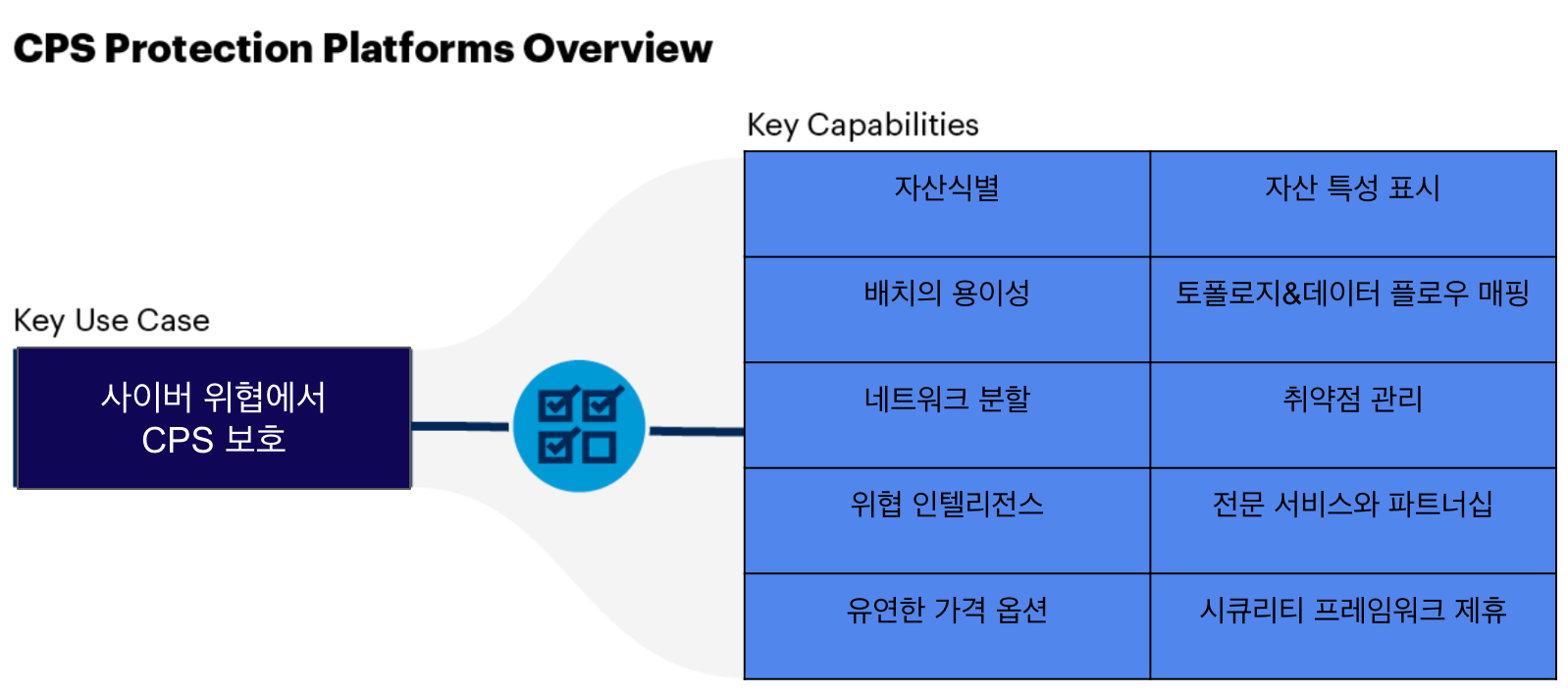 CPS 프로텍션 플랫폼 시장 가이드 