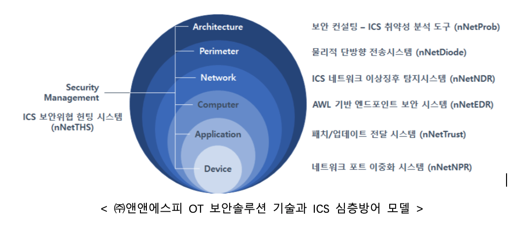 OT 보안기술로 구현하는 심층방어 9단계 전략