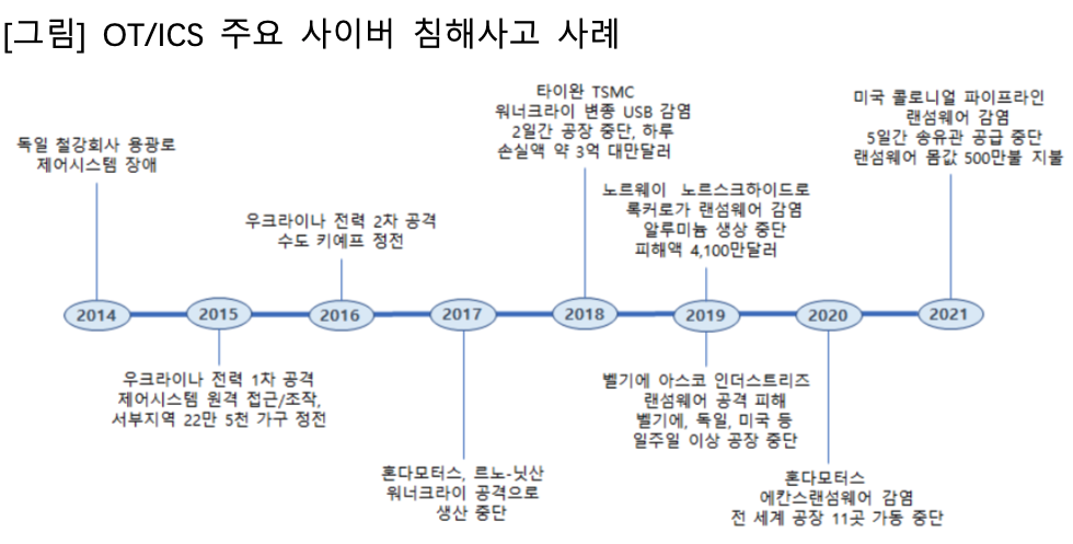 OT/ICS 보안 기술 현황 및 전망