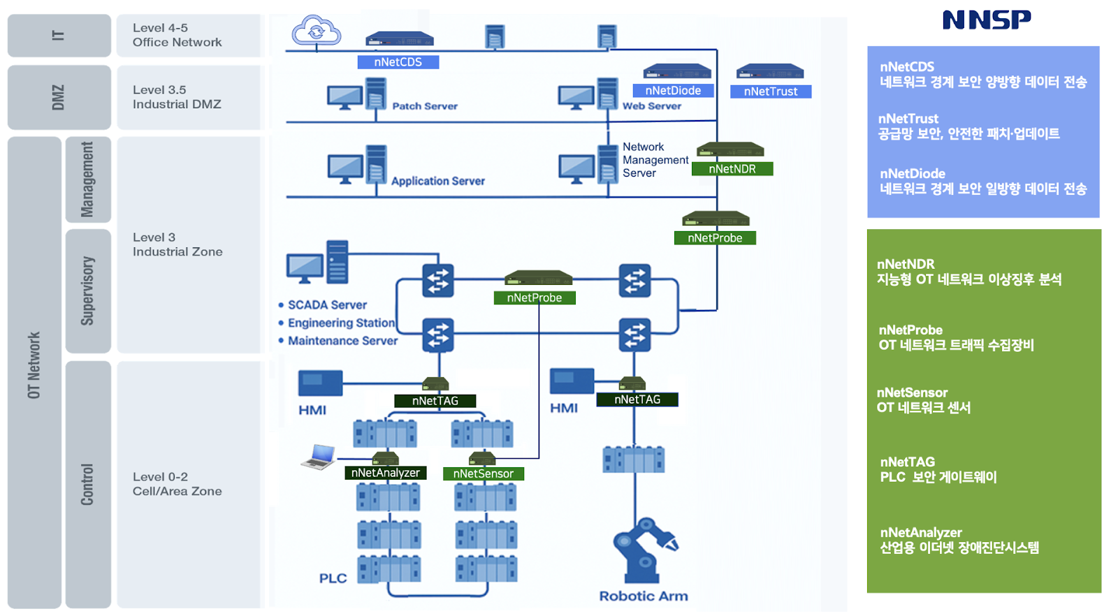 앤앤에스피, OT 보안 풀라인업 완성  주요기반시설 및 제조·인프라 산업 보안 강화