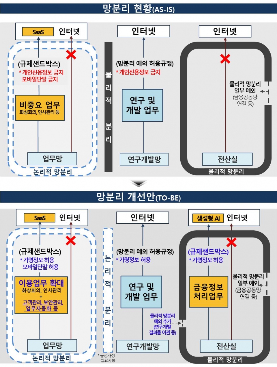 금융권 망분리 규제 예외, SaaS 도입의 핵심은 ‘통제된 통로’